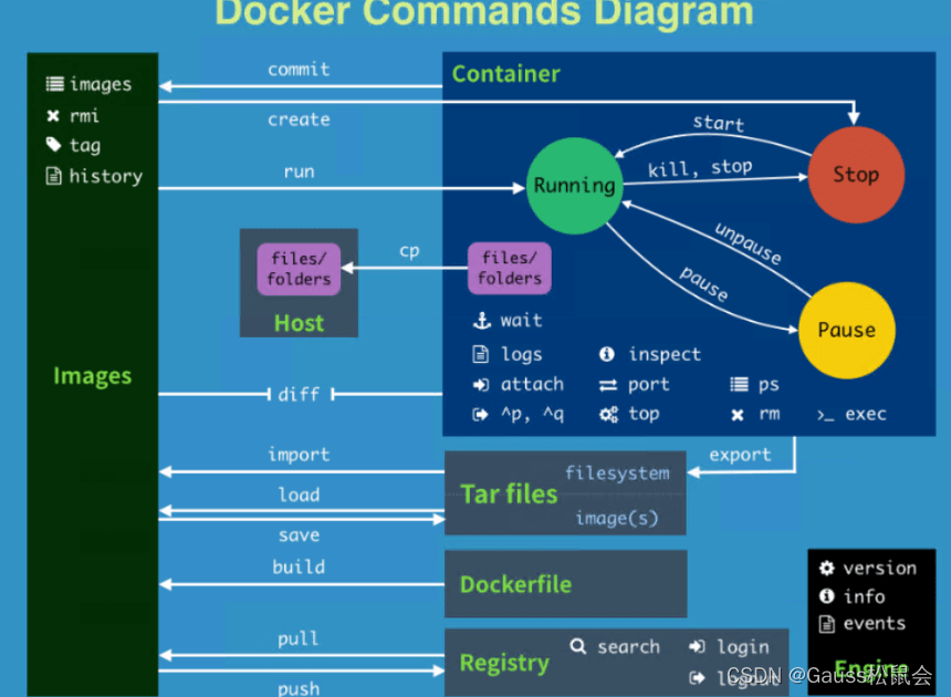 Docker容器操作方法详解